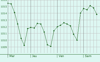 Graphe de la pression atmosphérique prévue pour Estepa