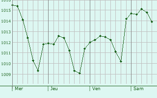 Graphe de la pression atmosphérique prévue pour Pedrera