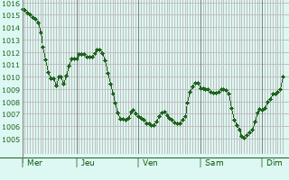 Graphe de la pression atmosphrique prvue pour Pfullendorf