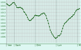 Graphe de la pression atmosphrique prvue pour Chteauroux