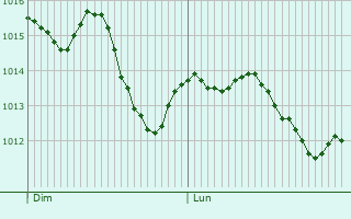 Graphe de la pression atmosphrique prvue pour Trissino