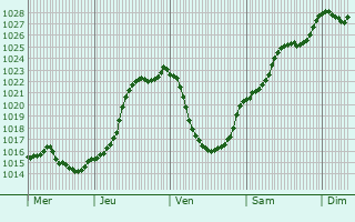 Graphe de la pression atmosphrique prvue pour Chepoix