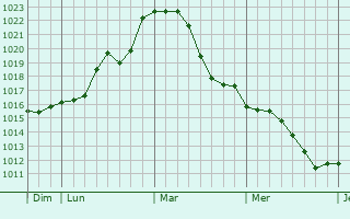 Graphe de la pression atmosphérique prévue pour Corbeny