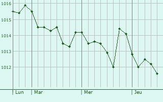 Graphe de la pression atmosphrique prvue pour Villaricca