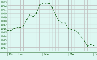 Graphe de la pression atmosphérique prévue pour Vincy-Reuil-et-Magny
