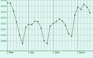 Graphe de la pression atmosphérique prévue pour Montilla