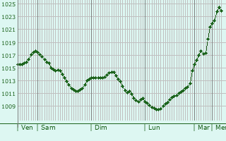 Graphe de la pression atmosphrique prvue pour Broye