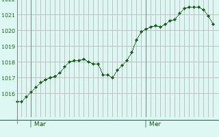 Graphe de la pression atmosphrique prvue pour Bizanet