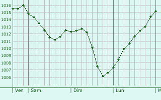 Graphe de la pression atmosphrique prvue pour Lathus-Saint-Rmy