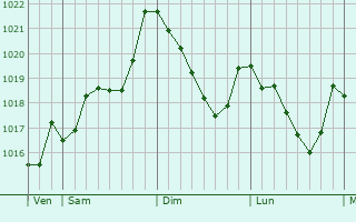 Graphe de la pression atmosphrique prvue pour Meyras