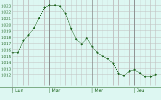 Graphe de la pression atmosphérique prévue pour Schwachtgesmühle