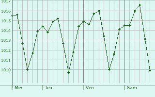 Graphe de la pression atmosphrique prvue pour Arax