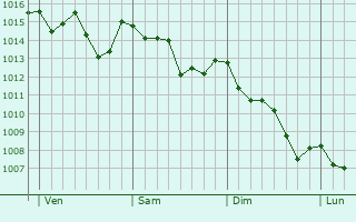 Graphe de la pression atmosphérique prévue pour Grado