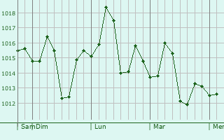 Graphe de la pression atmosphérique prévue pour Baheri