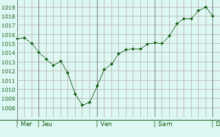 Graphe de la pression atmosphérique prévue pour Mouzon Graphe de la pression atmosphérique prévue pour Mouzon