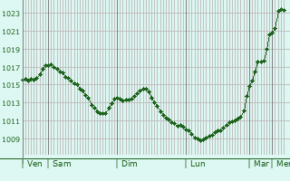 Graphe de la pression atmosphrique prvue pour Auxon-Dessus