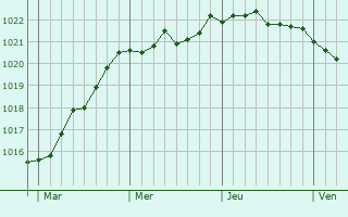 Graphe de la pression atmosphérique prévue pour Martigny-les-Bains