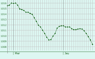Graphe de la pression atmosphrique prvue pour Fessenheim