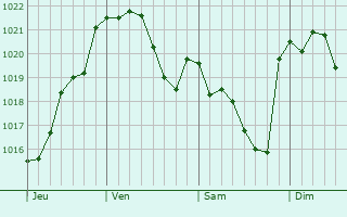 Graphe de la pression atmosphérique prévue pour Vergoignan
