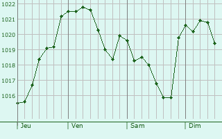 Graphe de la pression atmosphérique prévue pour Arblade-le-Bas