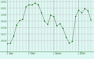 Graphe de la pression atmosphérique prévue pour Pouydraguin