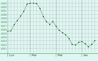 Graphe de la pression atmosphérique prévue pour Bonnal