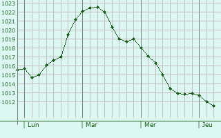 Graphe de la pression atmosphérique prévue pour Bad Sassendorf