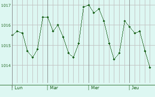 Graphe de la pression atmosphérique prévue pour Foligno