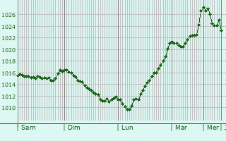 Graphe de la pression atmosphrique prvue pour Luz-Saint-Sauveur