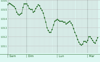 Graphe de la pression atmosphrique prvue pour San Martino di Lupari