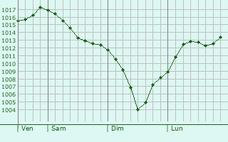 Graphe de la pression atmosphrique prvue pour Chebarkul