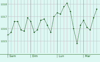 Graphe de la pression atmosphérique prévue pour Bueu