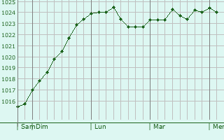 Graphe de la pression atmosphérique prévue pour Enem