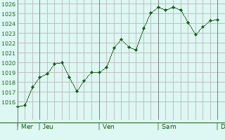 Graphe de la pression atmosphérique prévue pour Saint-Germain-Chassenay