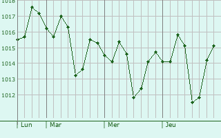 Graphe de la pression atmosphérique prévue pour Garhshankar