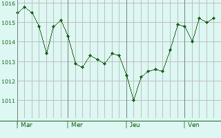 Graphe de la pression atmosphrique prvue pour Barrafranca