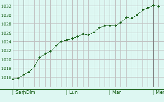 Graphe de la pression atmosphérique prévue pour Chegem Vtoroy