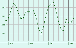 Graphe de la pression atmosphérique prévue pour Chérizet