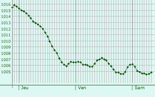 Graphe de la pression atmosphrique prvue pour Virigneux
