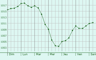 Graphe de la pression atmosphrique prvue pour Castineta