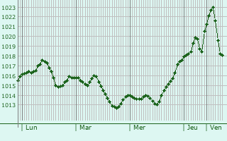 Graphe de la pression atmosphrique prvue pour Timashvsk