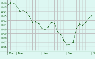 Graphe de la pression atmosphérique prévue pour Valleret
