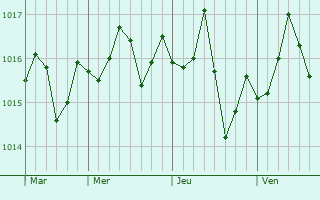 Graphe de la pression atmosphérique prévue pour Arzgir