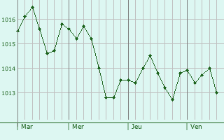 Graphe de la pression atmosphérique prévue pour Villexavier