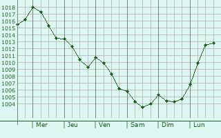 Graphe de la pression atmosphrique prvue pour Montreuil-le-Henri