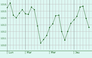 Graphe de la pression atmosphérique prévue pour Vacaville