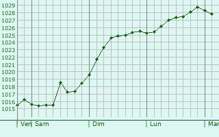 Graphe de la pression atmosphrique prvue pour Sarov