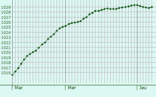 Graphe de la pression atmosphrique prvue pour Honselersdijk