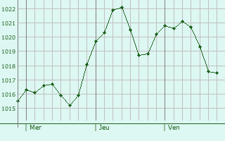 Graphe de la pression atmosphrique prvue pour Marcallo con Casone