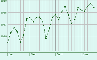 Graphe de la pression atmosphrique prvue pour Cecina